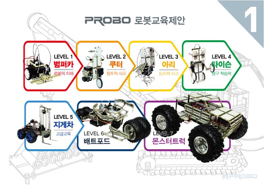 아이들이 만들수 있는 로봇 종류