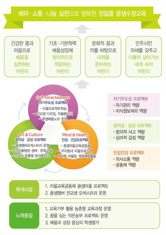 배려 소통 나눔 실천으로 행복한 정일품 꿈샘수정교육