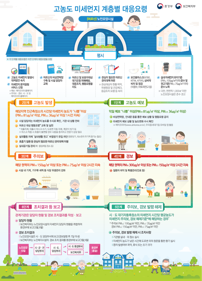 미세먼지 단계별 대응요령