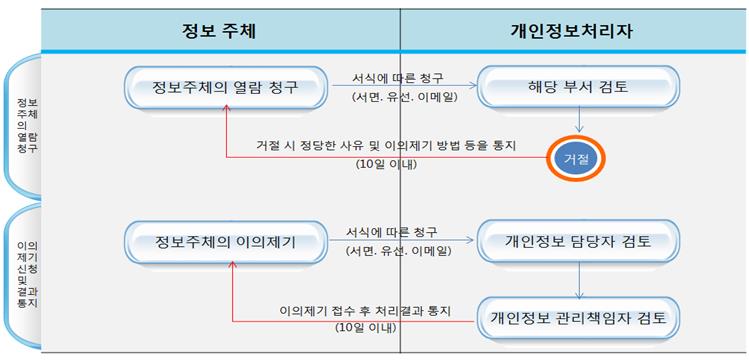 열람