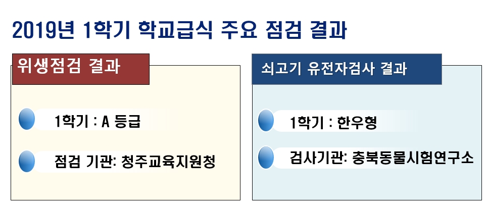 2019. 1학기 학교급식 주요 점검 결과