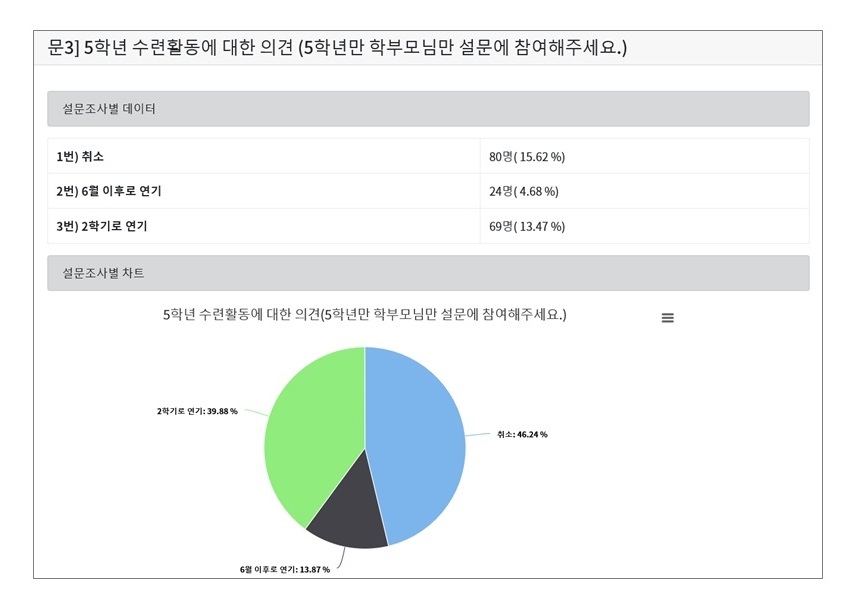 동주초등학교 학교 행사 변경에 대한 의견 수렴 결과002