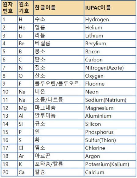 원소기호(1번~20번)