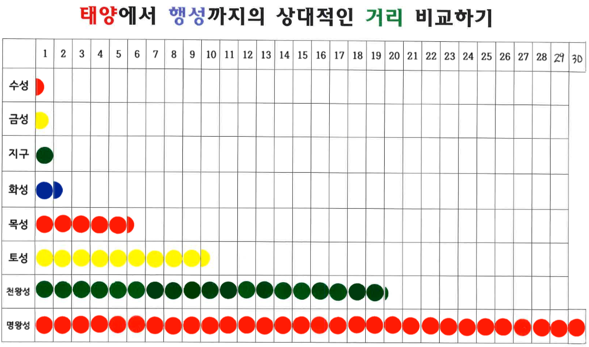 태양에서 행성까지의 상대적인거리2