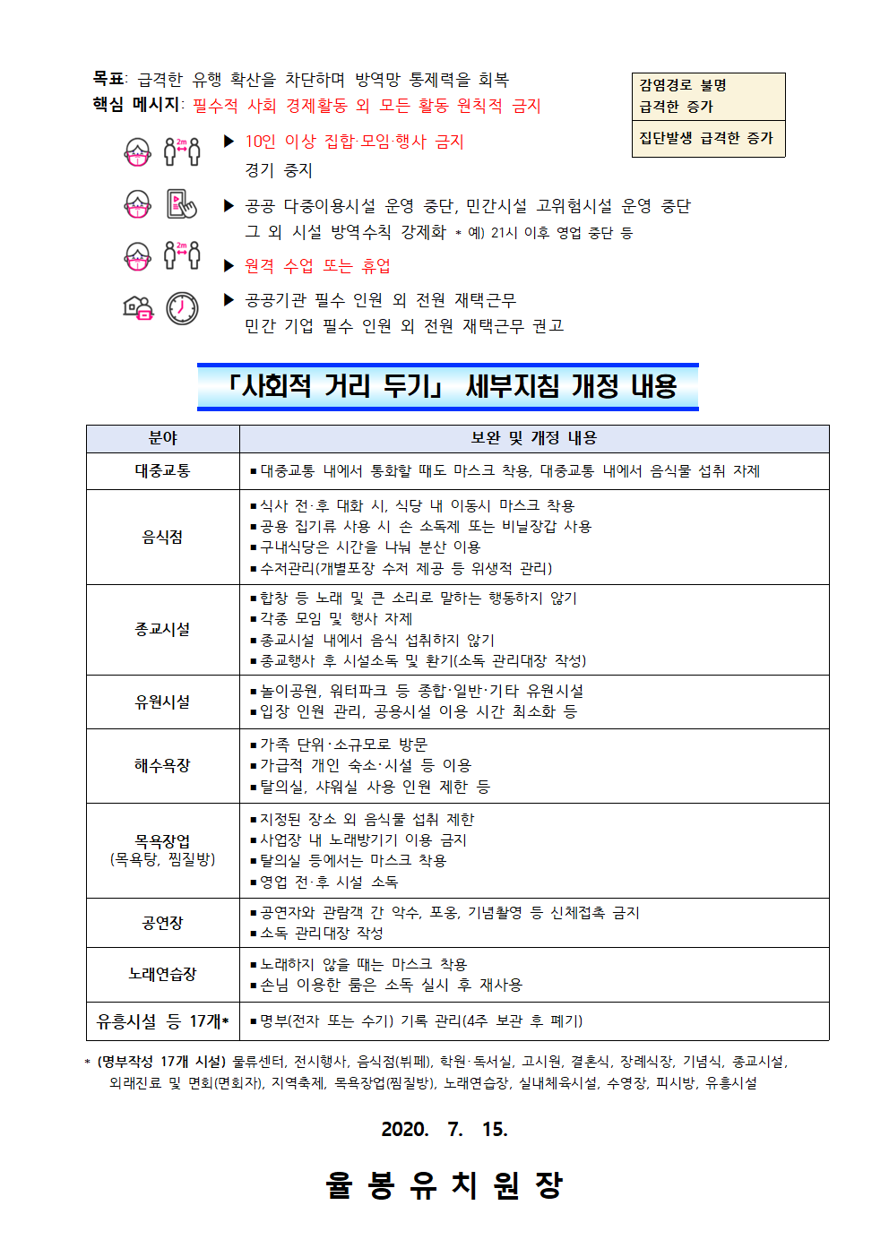 거리두기 단계별 기준 및 실행방안과 세부지침 개정 내용 안내002