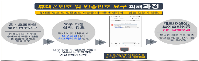 피해과정