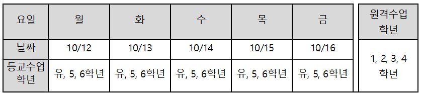 원격 등교 수업 현황