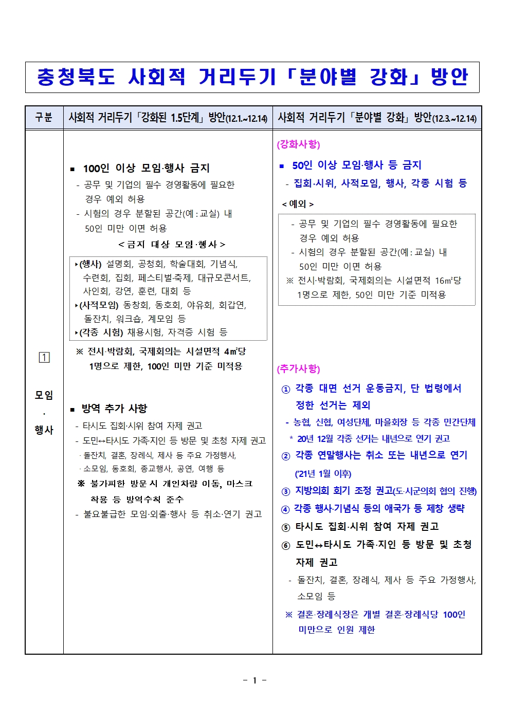 충청북도 사회적 거리두기 「분야별 강화」 방안(12월3일)001