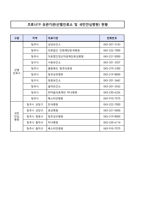 코로나19 유관기관(선별진료소 및 국민안심병원) 현황_1