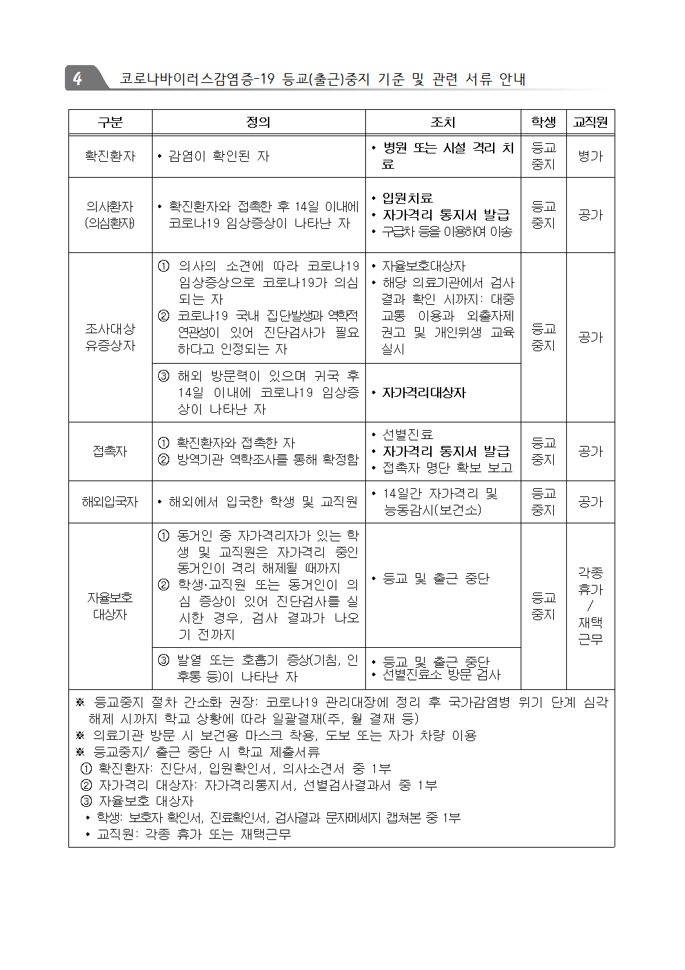 20210324 코로나19 등교중지기준 및 관련 서류 안내001