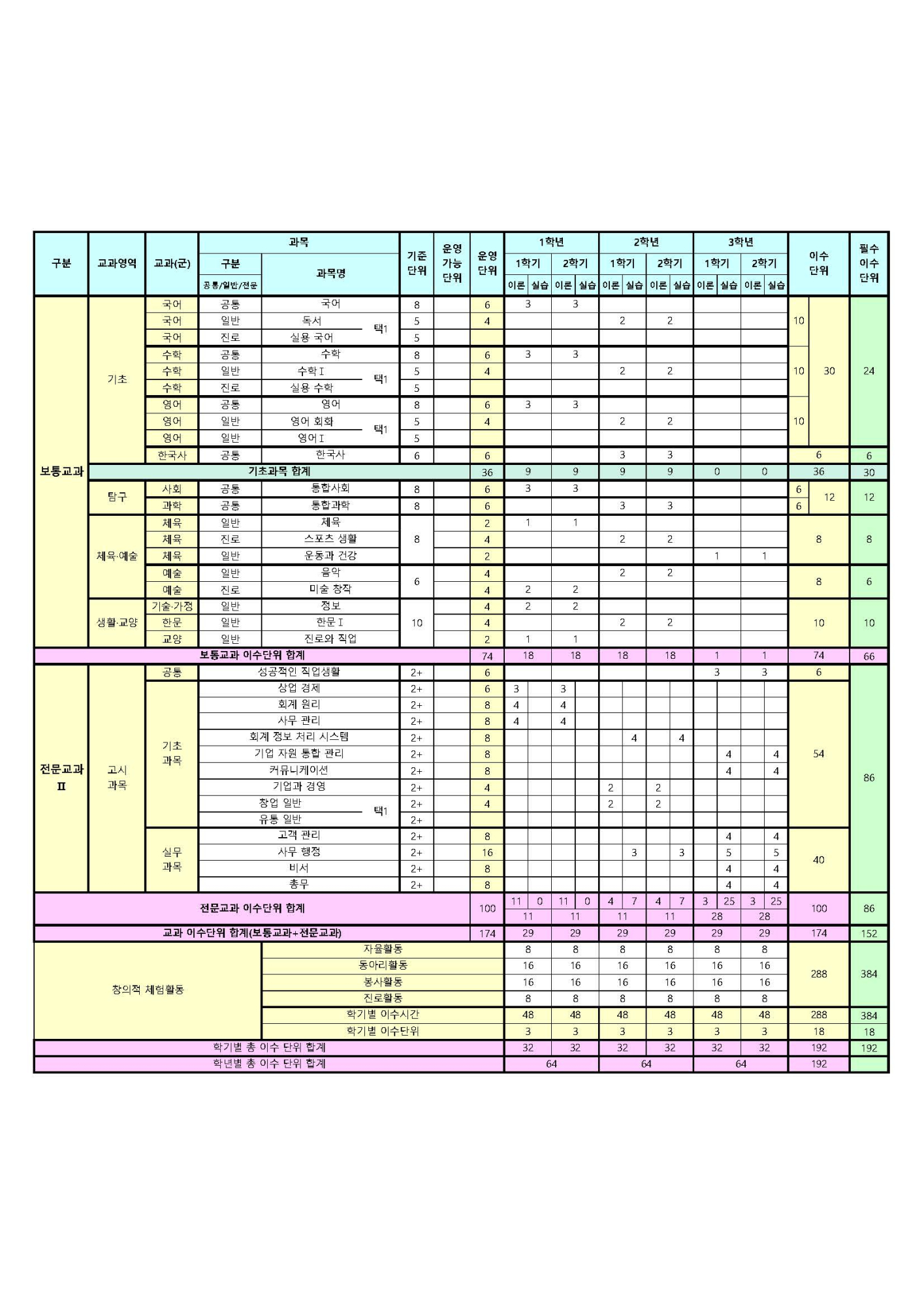 붙임2. 2022학년도 입학생의 3년 교육과정 편제표