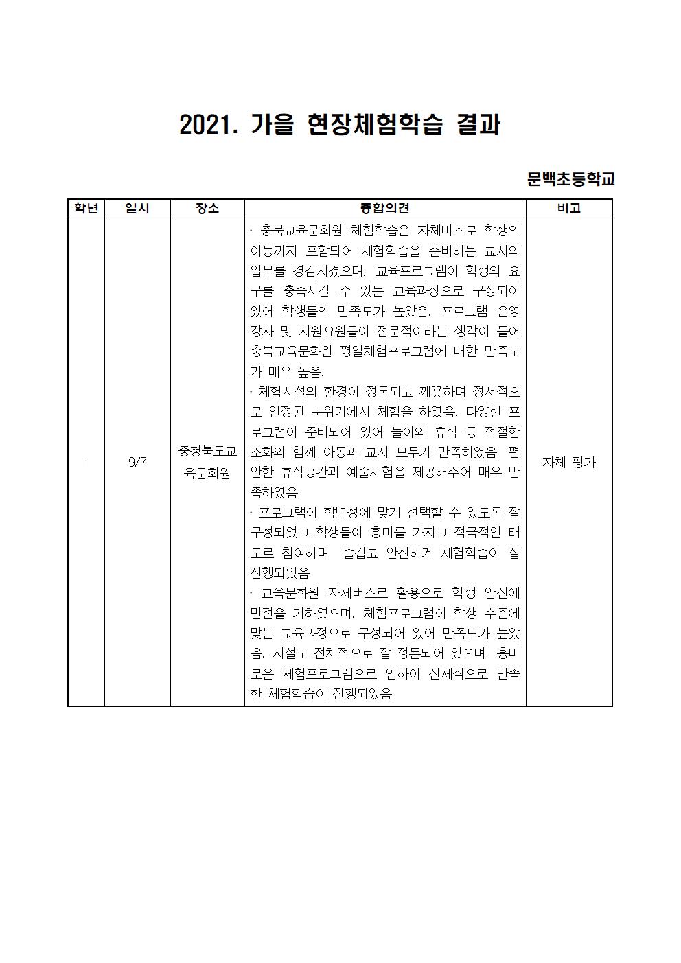 2021. 체험학습 자체평가 결과001