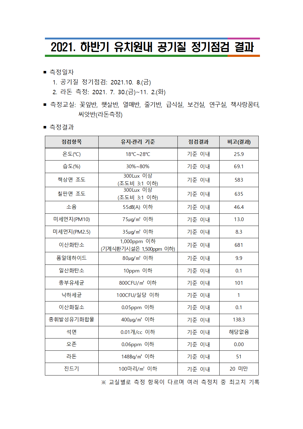 2021. 하반기 유치원내 공기질 정기점검 결과001