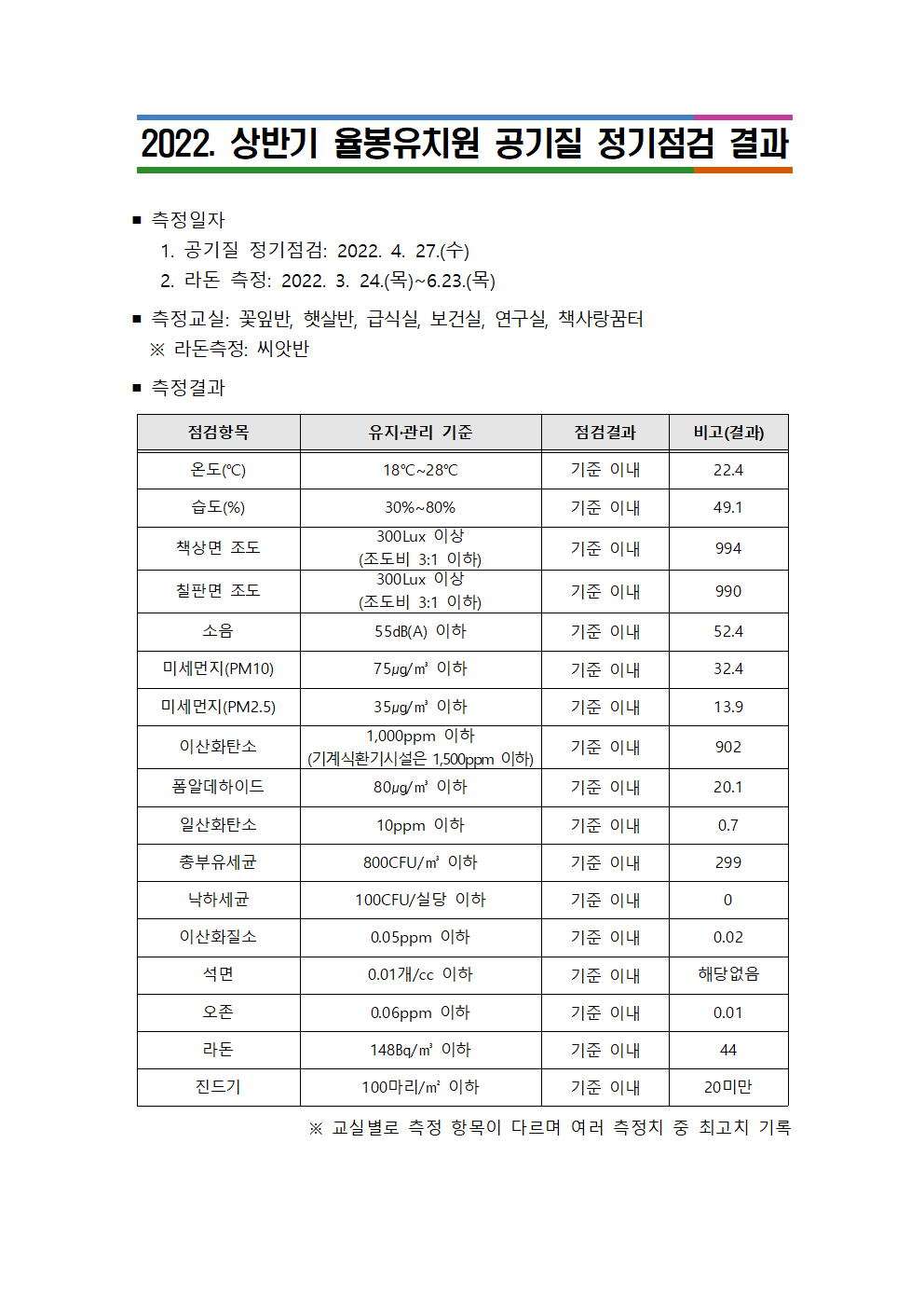 2022. 상반기 공기질 점검 결과001