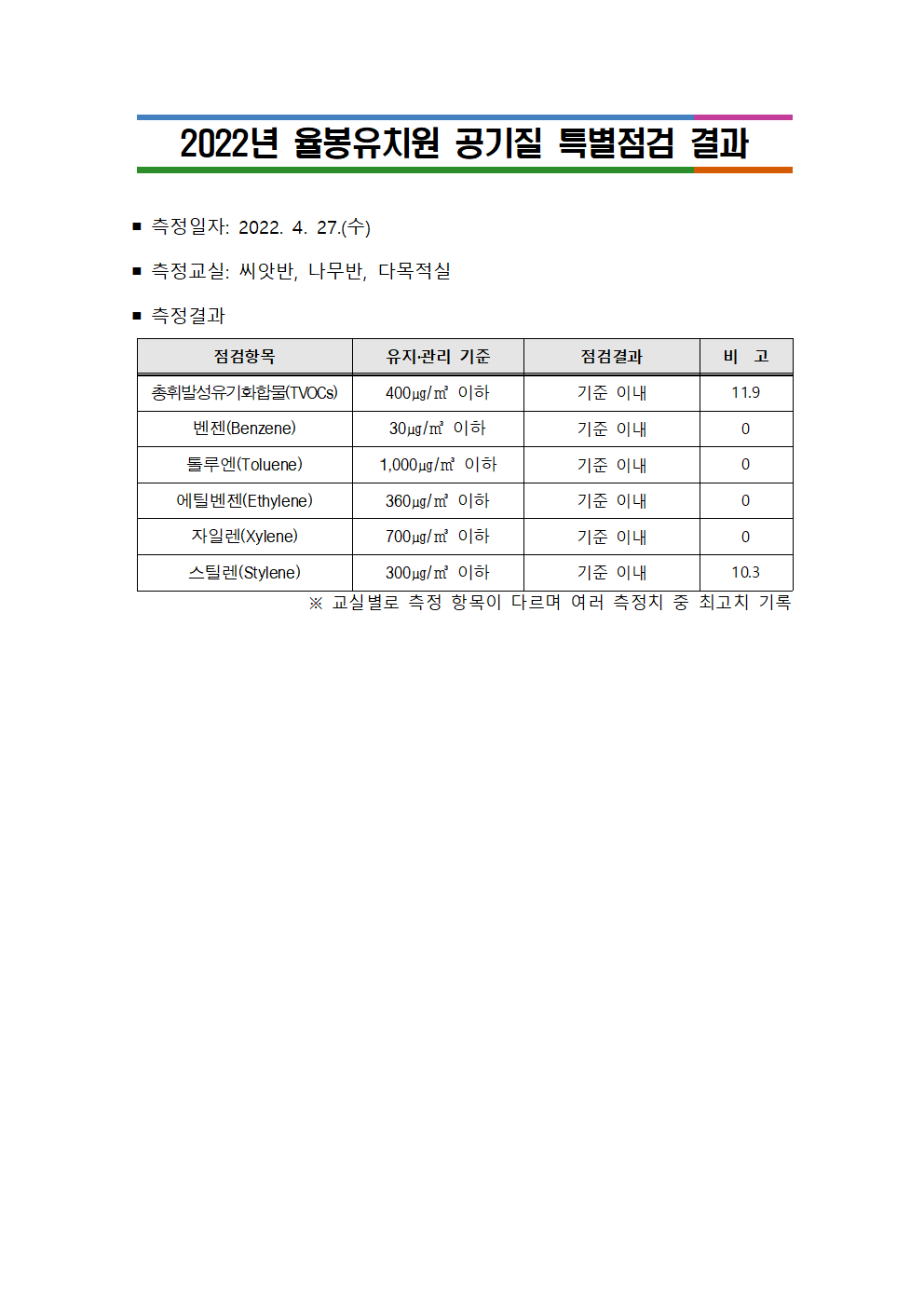 2022. 상반기 공기질 점검 결과002