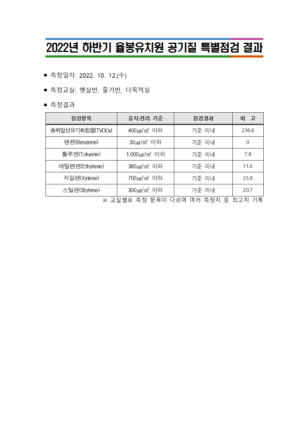 2022. 하반기 공기질 점검 결과002