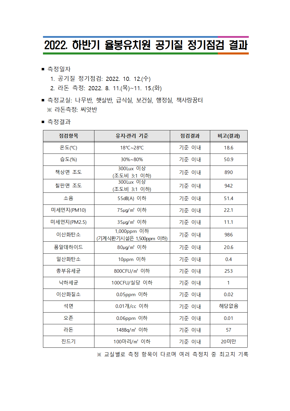 2022. 하반기 공기질 점검 결과001