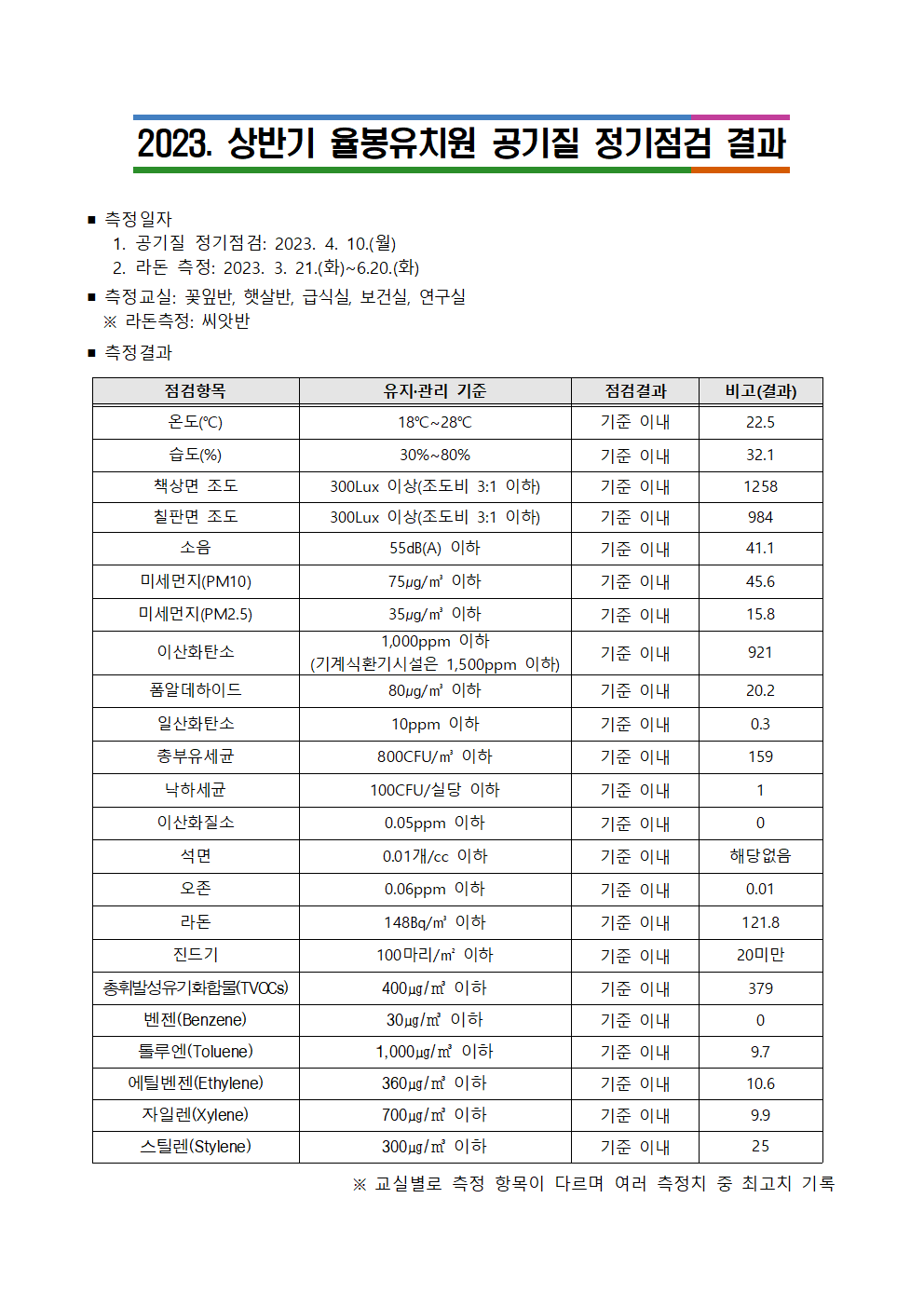 2023. 상반기 공기질 점검 결과001