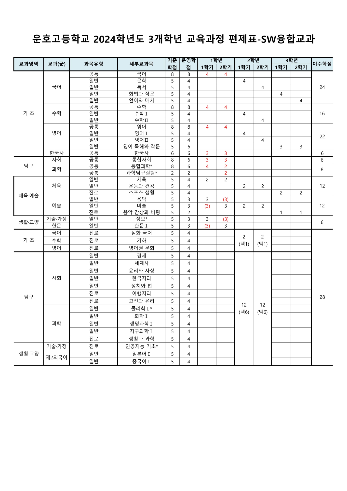 2024학년도 3개학년 교육과정 편제표(운호고)(1)_1