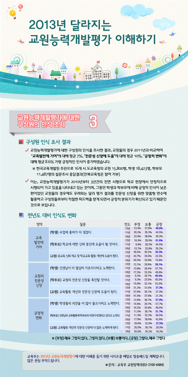 3-2013년 달라지는 교원능력 개발평가 이해하기-구성원의 인식조사