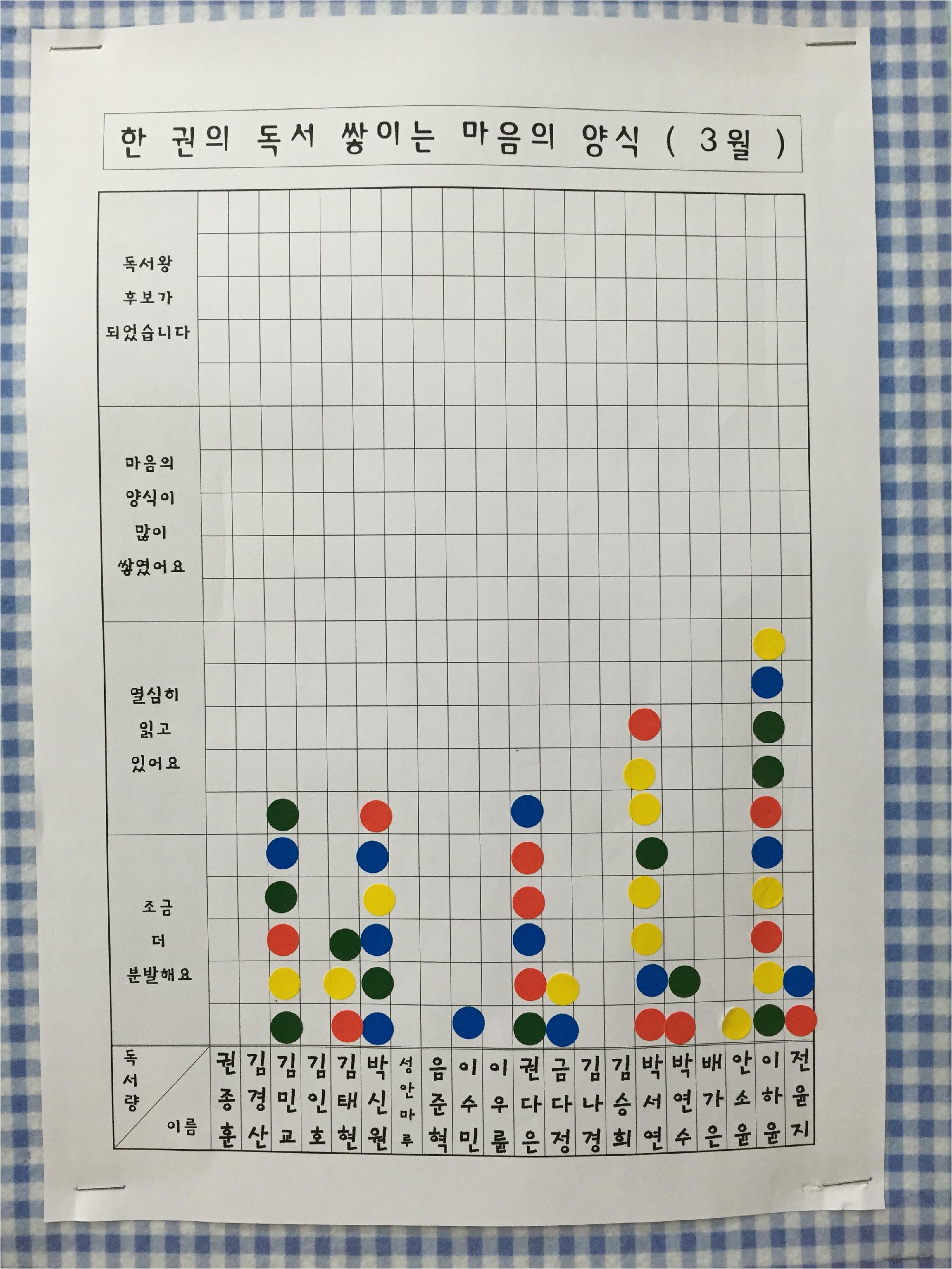 독서실천기록표에 기록을 한 후 선생님께 확인을 받으면 스티커를 붙여주고 있습니다. 3월 30일 현재 저희반 아이들의 독서스티커판 모습입니다.