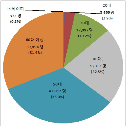 원그래프