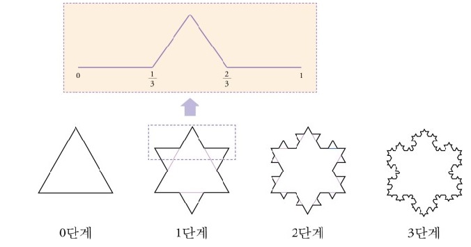 코흐 곡선