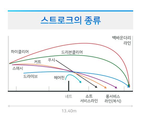 스트로크의 종류