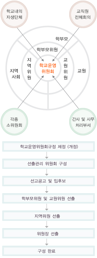 학교운영위원회의 구성