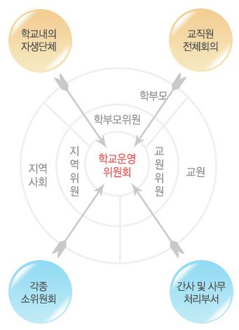 학교운영위원회의 구성