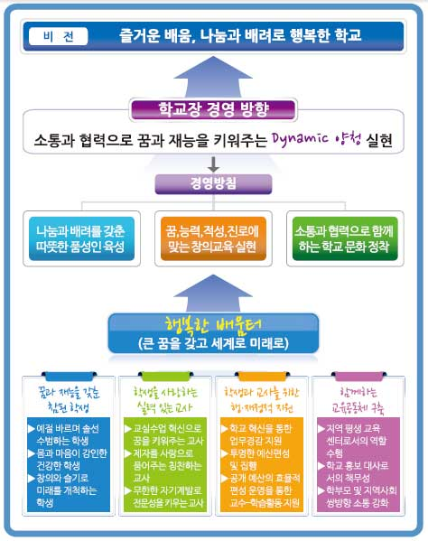 비전 : 즐거움 배움, 나눔과 배려로 행복한 학교