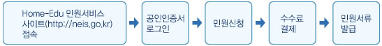 인터넷 민원 신청절차 안내도