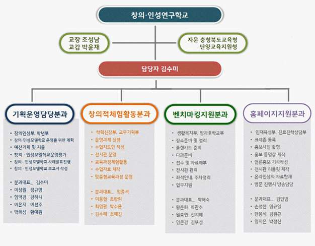 창의 인성연구학교 조직도 이미지