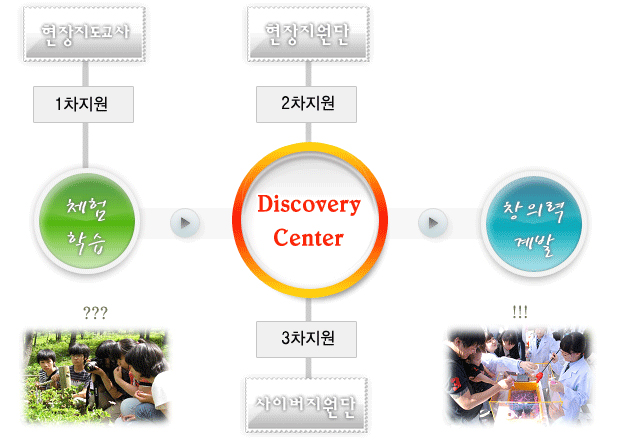 Discovery Center 운영에서 궁금증 해결하기