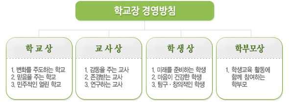 학교장 경영방침