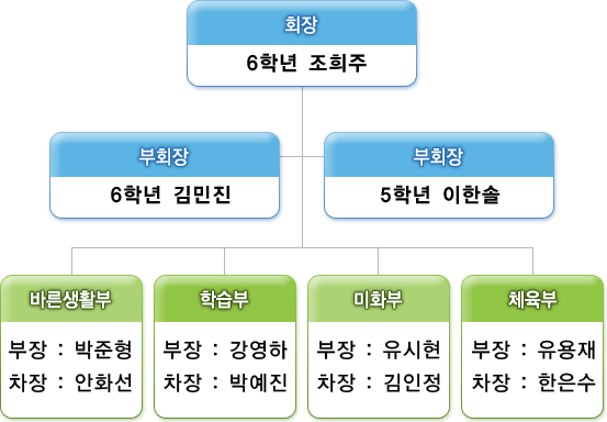 회장 : 조희주 부회장 : 김민진 부회장 : 이한솔