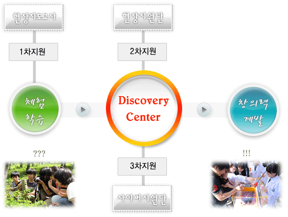 Discovery Center 이미지