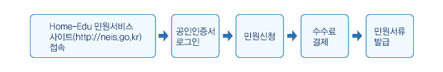 증명 발급 절차