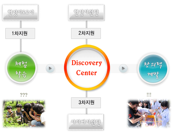 현장교사 (1차지원) → 체험학습 → Discovery center (현장지원단 2차지원, 사이버지원단 3차지원) → 창의력계발