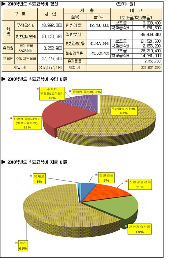 2018학년도 식품비 공개 비율