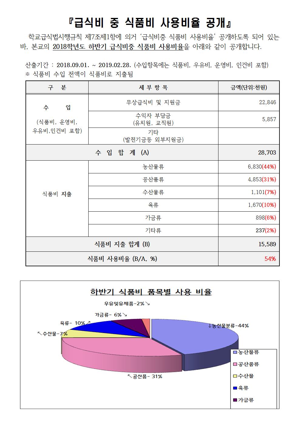 (안남초)하반기 식품비사용비율안내-결재용001