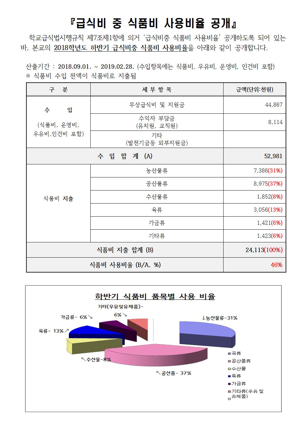 (군남초)하반기 식품비사용비율안내-결재용001