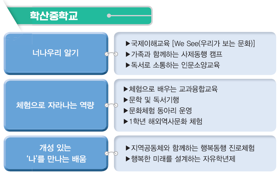 특색사업(중)