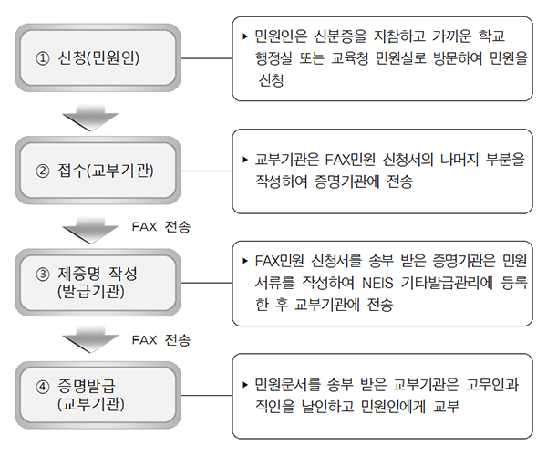 팩스(FAX)에 의한 제증명 발급 처리과정