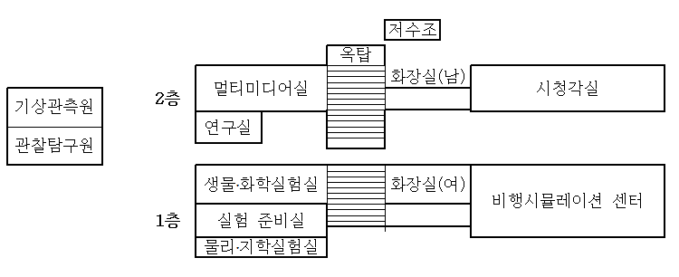 주요시설 및 교구 현황