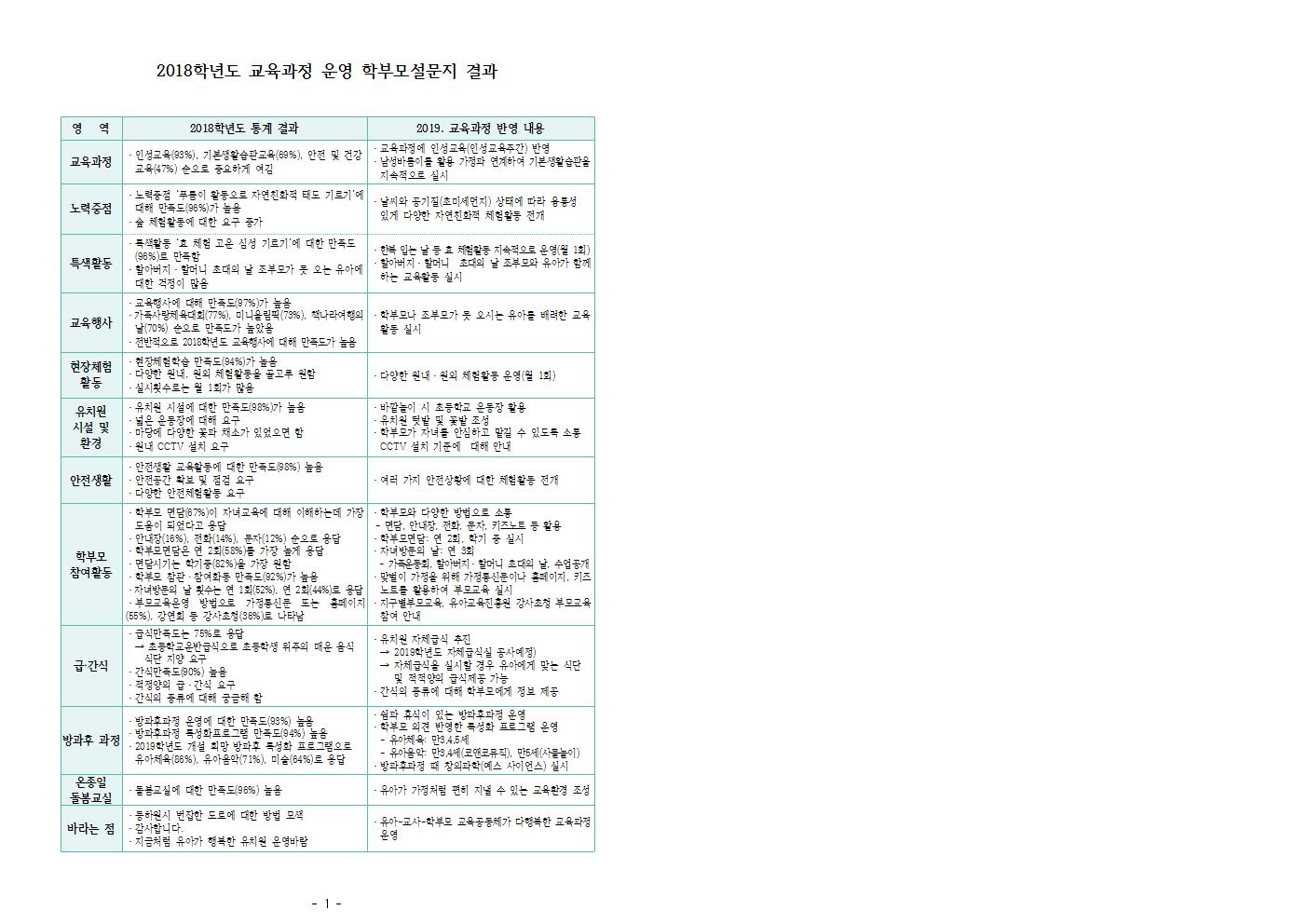 2018학년도 학부모설문지 결과(홈페이지용)