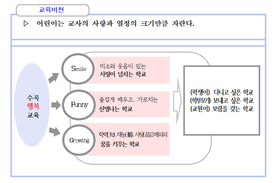 학교장 교육관 : 학생이 다니고 싶은 학교 학부모가 믿고 보내는 학교 교원이 보람을 갖는 학교