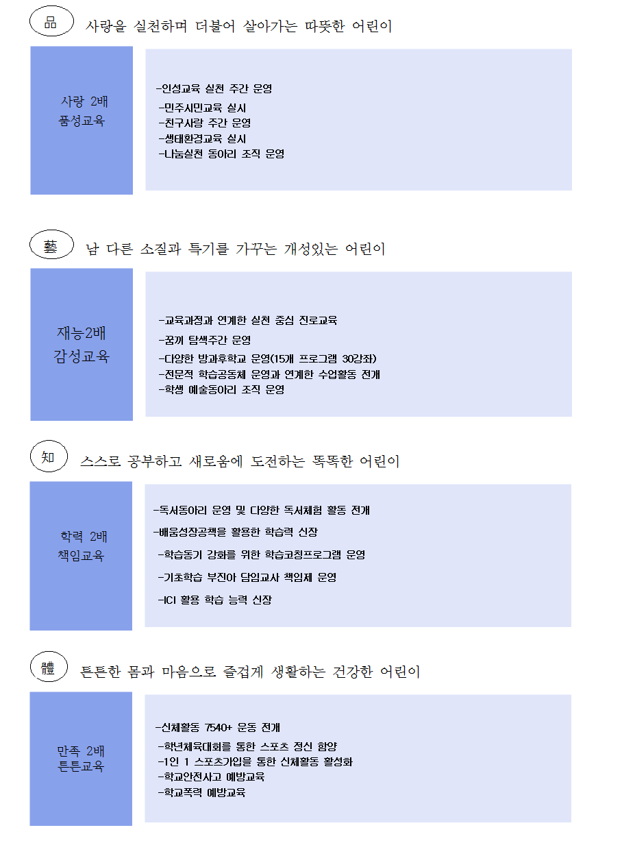 교육목표 구현계획 사랑을 실천하며 더불어 살아가는 따뜻한 어린이