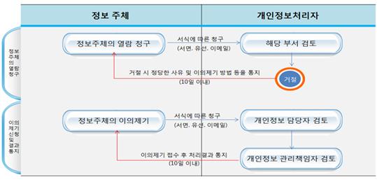 개인정보 열람요구 등 거절 조치 절차