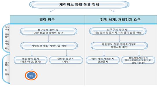 개인정보열람,정정,삭제,처리정지 청구 절차